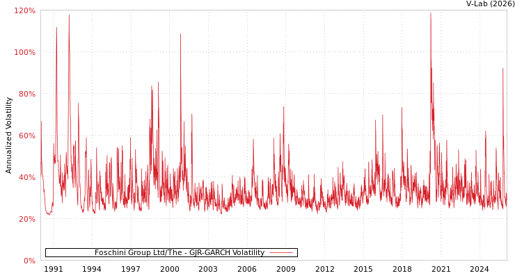 graph of Foschini Group Ltd/The GJR-GARCH