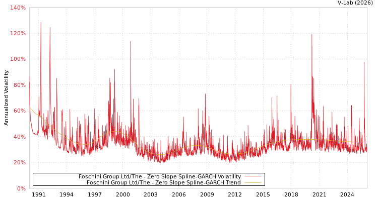 graph of Foschini Group Ltd/The S0GARCH