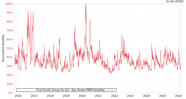 graph of Thai Foods Group Co Ltd APMEM
