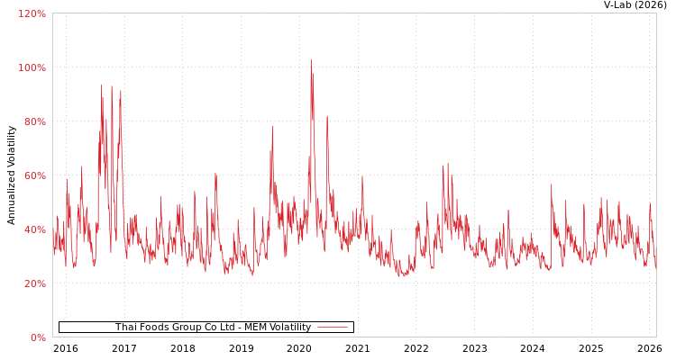 graph of Thai Foods Group Co Ltd MEM