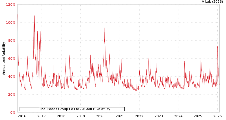 graph of Thai Foods Group Co Ltd AGARCH