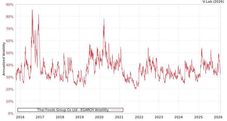 graph of Thai Foods Group Co Ltd EGARCH