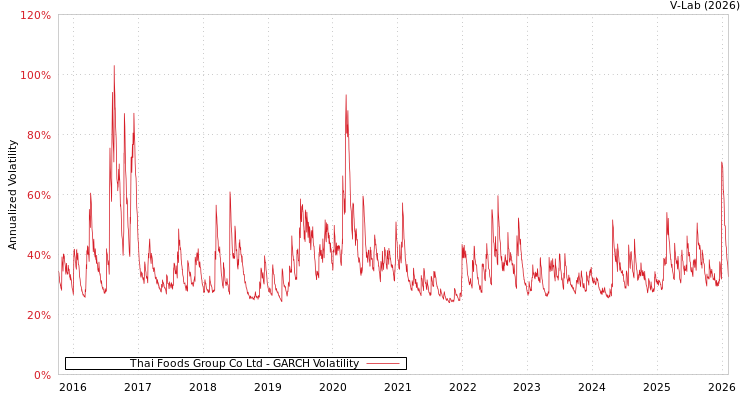 graph of Thai Foods Group Co Ltd GARCH