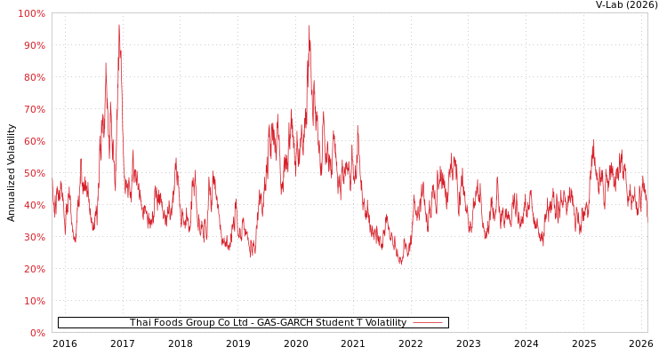 graph of Thai Foods Group Co Ltd GAS-GARCH-T