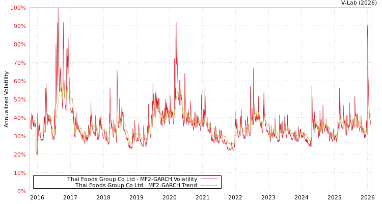 graph of Thai Foods Group Co Ltd MF2-GARCH