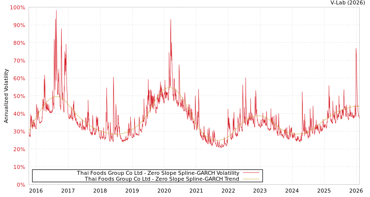 graph of Thai Foods Group Co Ltd S0GARCH