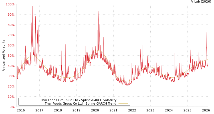 graph of Thai Foods Group Co Ltd SGARCH