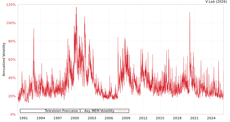 graph of Television Francaise 1 AMEM