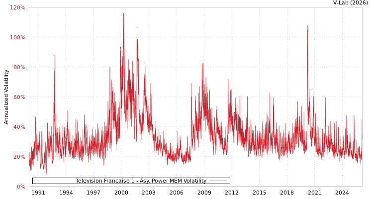 graph of Television Francaise 1 APMEM