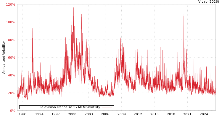 graph of Television Francaise 1 MEM