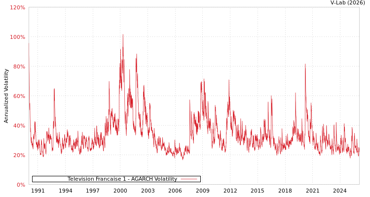 graph of Television Francaise 1 AGARCH