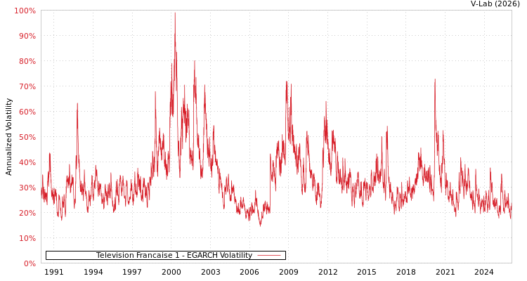 graph of Television Francaise 1 EGARCH