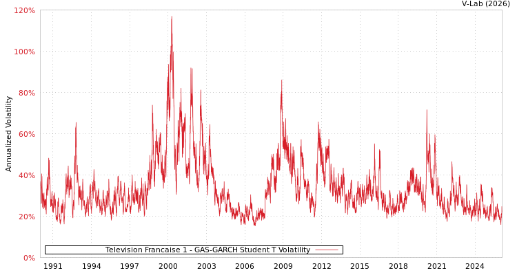 graph of Television Francaise 1 GAS-GARCH-T