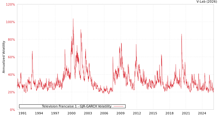 graph of Television Francaise 1 GJR-GARCH