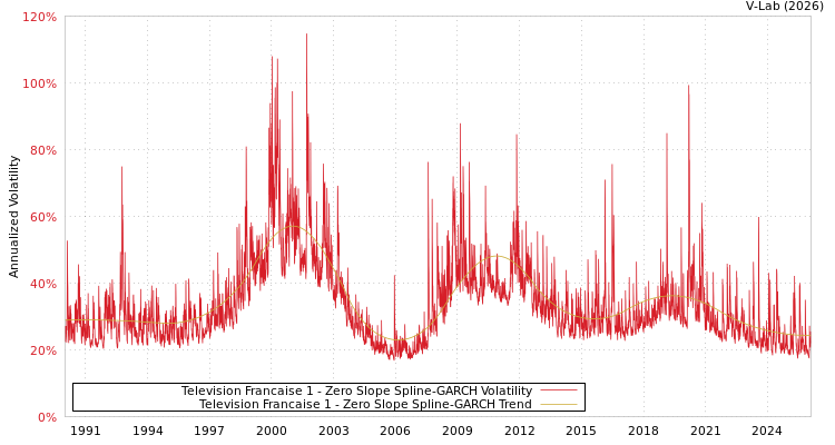 graph of Television Francaise 1 S0GARCH