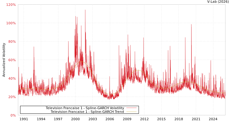 graph of Television Francaise 1 SGARCH