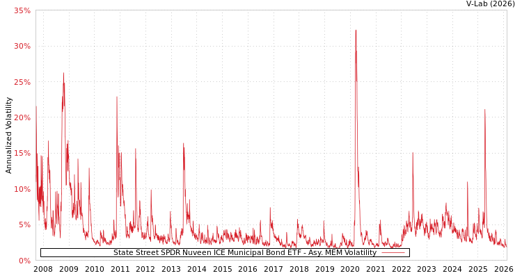 graph of State Street SPDR Nuveen ICE Municipal Bond ETF AMEM