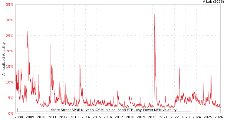 graph of State Street SPDR Nuveen ICE Municipal Bond ETF APMEM