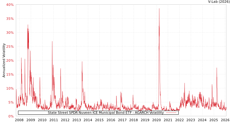 graph of State Street SPDR Nuveen ICE Municipal Bond ETF AGARCH