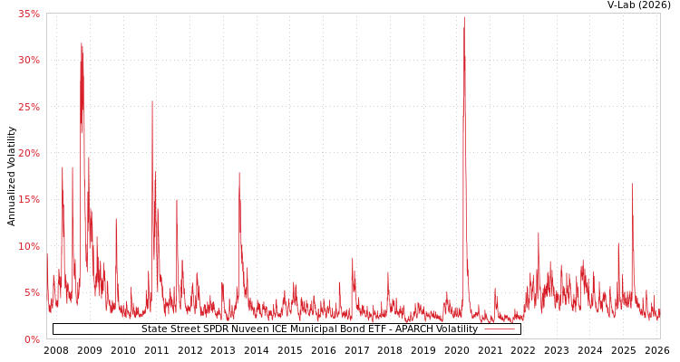graph of State Street SPDR Nuveen ICE Municipal Bond ETF APARCH