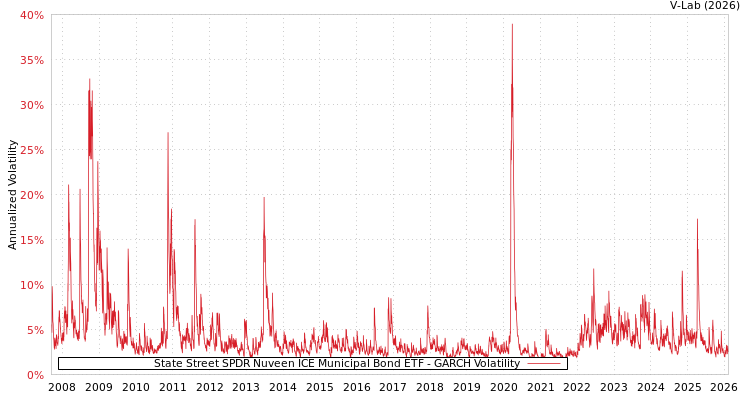 graph of State Street SPDR Nuveen ICE Municipal Bond ETF GARCH