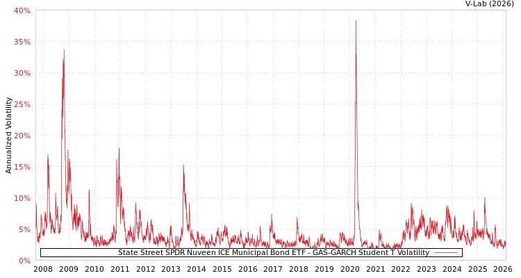 graph of State Street SPDR Nuveen ICE Municipal Bond ETF GAS-GARCH-T