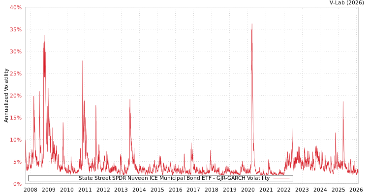 graph of State Street SPDR Nuveen ICE Municipal Bond ETF GJR-GARCH