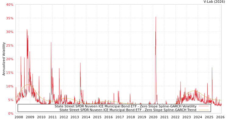 graph of State Street SPDR Nuveen ICE Municipal Bond ETF S0GARCH