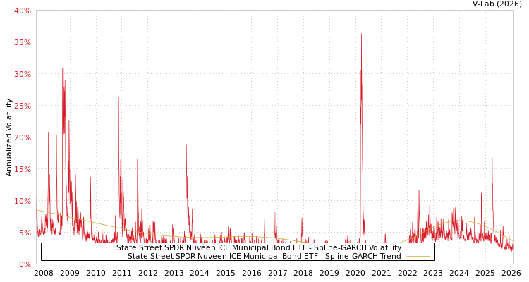 graph of State Street SPDR Nuveen ICE Municipal Bond ETF SGARCH
