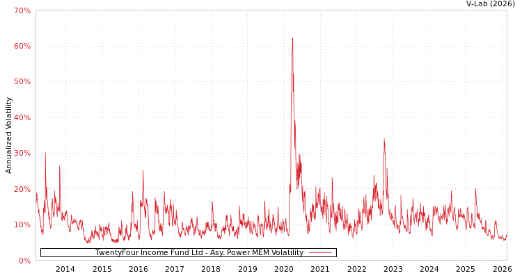 graph of TwentyFour Income Fund Ltd APMEM