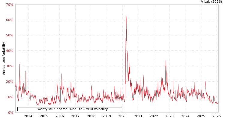 graph of TwentyFour Income Fund Ltd MEM