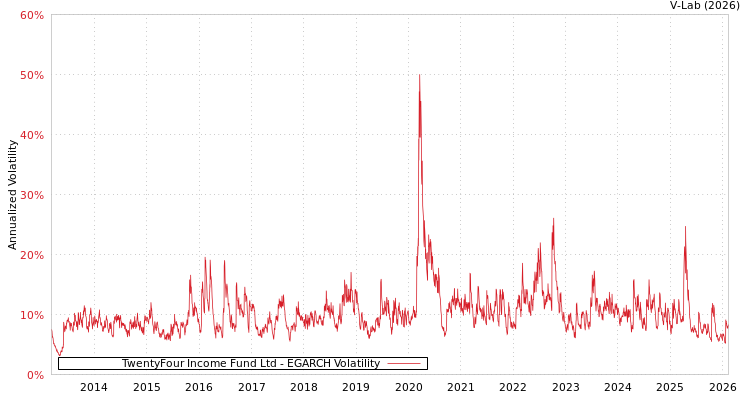 graph of TwentyFour Income Fund Ltd EGARCH