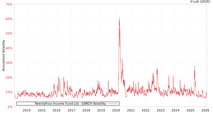 graph of TwentyFour Income Fund Ltd GARCH