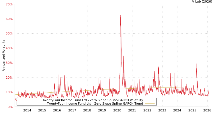graph of TwentyFour Income Fund Ltd S0GARCH