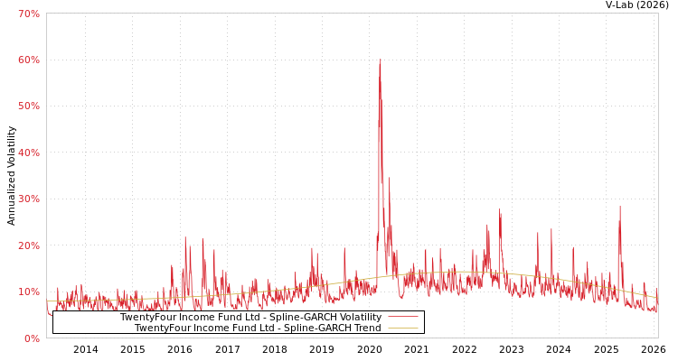 graph of TwentyFour Income Fund Ltd SGARCH
