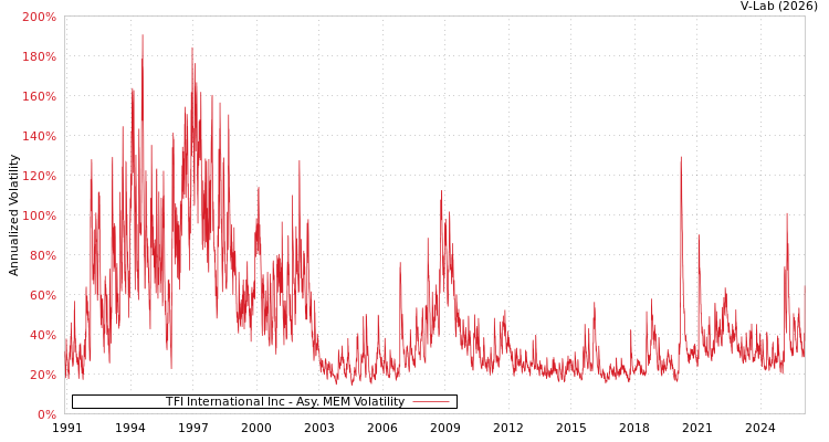 graph of TFI International Inc AMEM
