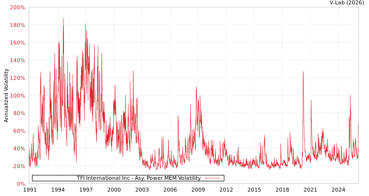 graph of TFI International Inc APMEM
