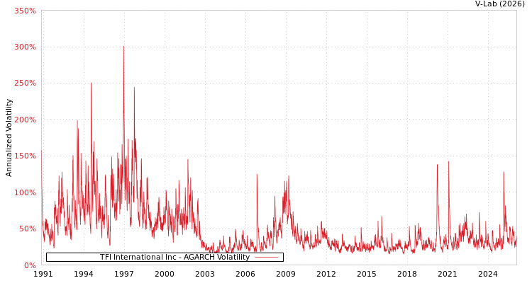 graph of TFI International Inc AGARCH