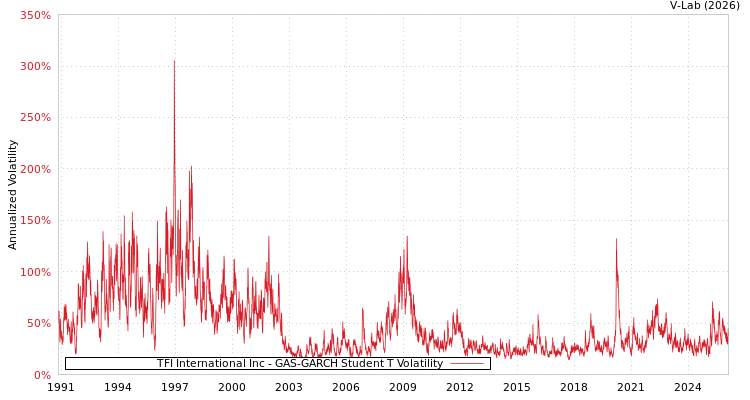 graph of TFI International Inc GAS-GARCH-T
