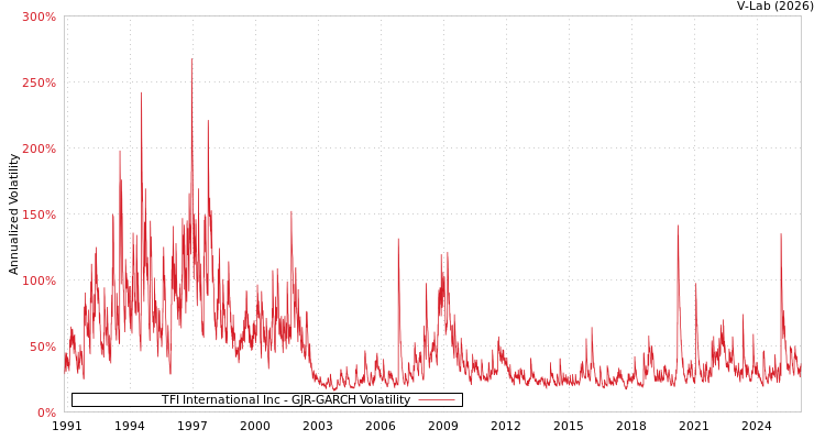 graph of TFI International Inc GJR-GARCH