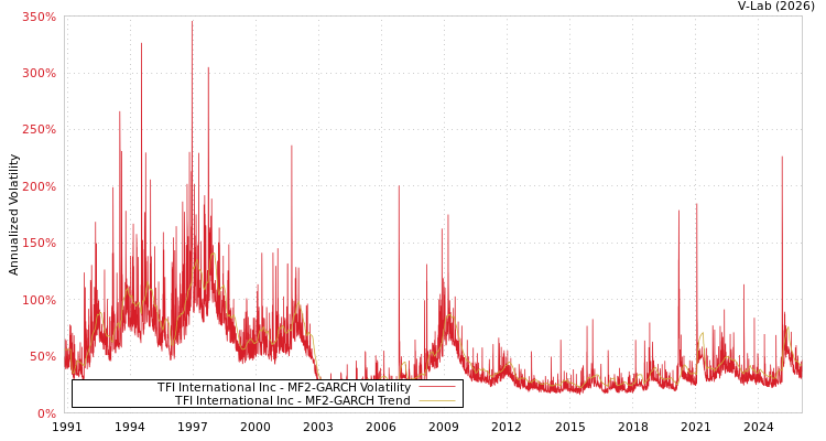 graph of TFI International Inc MF2-GARCH