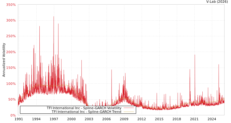 graph of TFI International Inc SGARCH