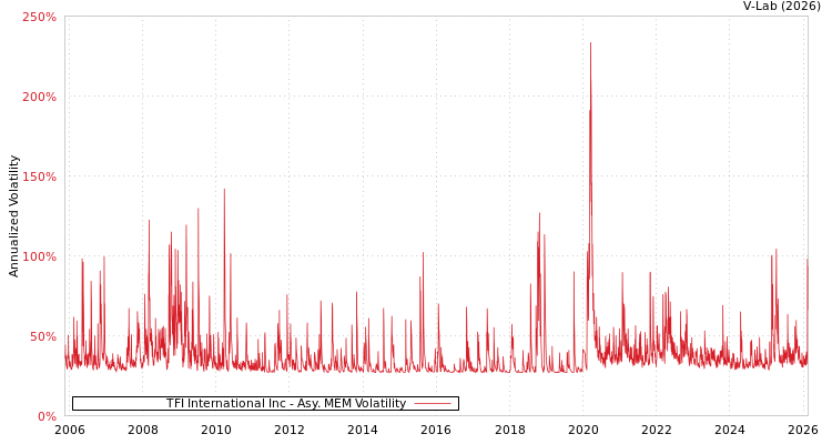 graph of TFI International Inc AMEM