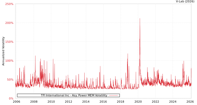 graph of TFI International Inc APMEM
