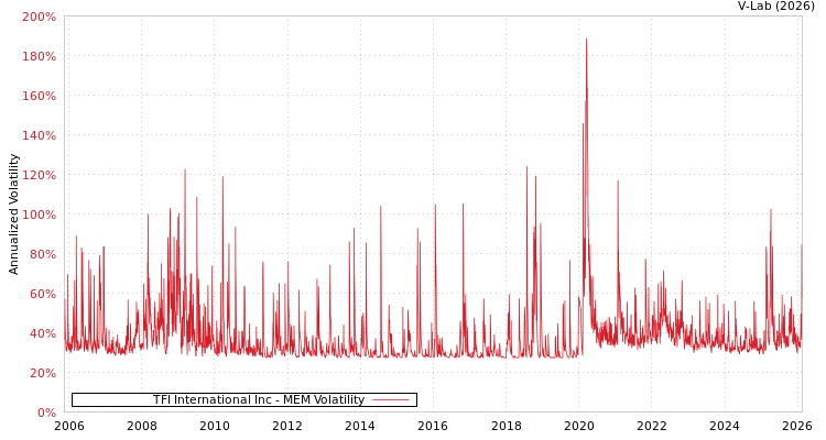 graph of TFI International Inc MEM