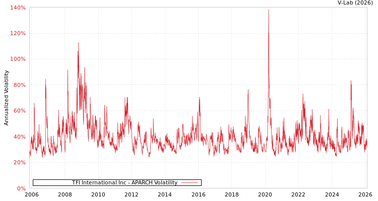 graph of TFI International Inc APARCH