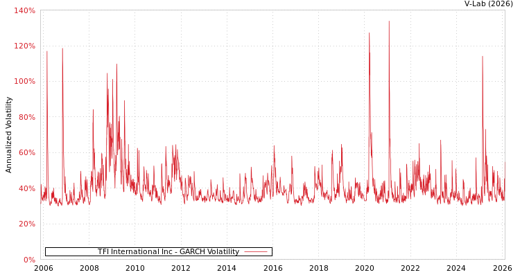 graph of TFI International Inc GARCH