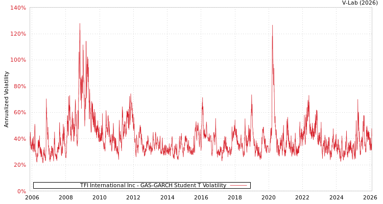 graph of TFI International Inc GAS-GARCH-T