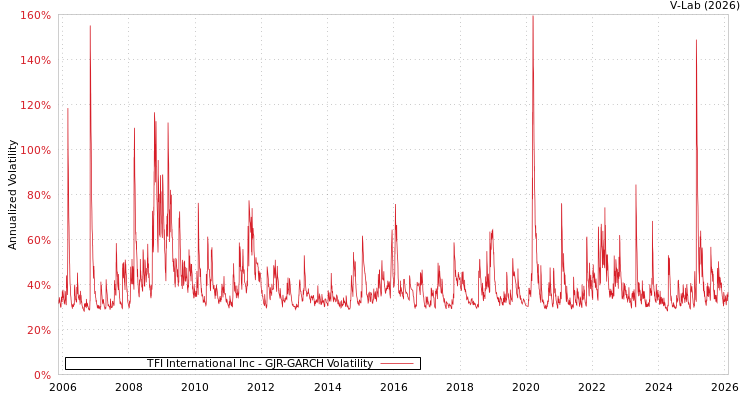 graph of TFI International Inc GJR-GARCH