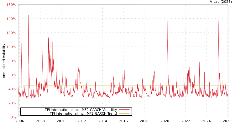 graph of TFI International Inc MF2-GARCH